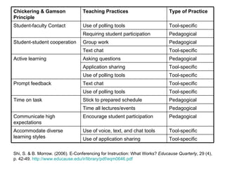 Shi, S. & B. Morrow. (2006). E-Conferencing for Instruction: What Works?  Educause Quarterly , 29 (4), p. 42-49.   http://www.educause.edu/ir/library/pdf/eqm0646.pdf   Tool-specific Use of application sharing Tool-specific Use of voice, text, and chat tools Accommodate diverse learning styles Pedagogical Encourage student participation Communicate high expectations Pedagogical Time all lectures/events Pedagogical Stick to prepared schedule Time on task Tool-specific Use of polling tools Tool-specific Text chat Prompt feedback Tool-specific Use of polling tools Tool-specific Application sharing Pedagogical Asking questions Active learning Tool-specific Text chat Pedagogical Group work Student-student cooperation Pedagogical Requiring student participation Tool-specific Use of polling tools Student-faculty Contact Type of Practice Teaching Practices Chickering & Gamson Principle 