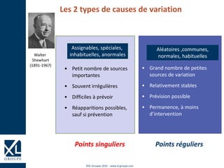 ©XL Groupes 2016 - www.xl-groupe.com
Les 2 types de causes de variation
Aléatoires ,communes,
normales, habituelles
• Grand nombre de petites
sources de variation
• Relativement stables
• Prévision possible
• Permanence, à moins
d’intervention
• Petit nombre de sources
importantes
• Souvent irrégulières
• Difficiles à prévoir
• Réapparitions possibles,
sauf si prévention
Assignables, spéciales,
inhabituelles, anormalesWalter
Shewhart
(1891-1967)
Points singuliers Points réguliers
 