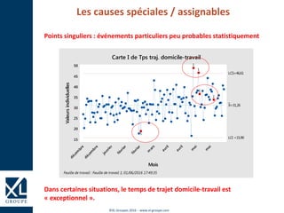 ©XL Groupes 2016 - www.xl-groupe.com
Les causes spéciales / assignables
Points singuliers : événements particuliers peu probables statistiquement
Dans certaines situations, le temps de trajet domicile-travail est
« exceptionnel ».
m
ai
m
ai
avril
avril
m
ars
février
février
janvier
décem
bre
décem
bre
50
45
40
35
30
25
20
15
Mois
Valeursindividuelles
_
X=31,26
LCS=46,61
LCI =15,90
2
6
1
1
5
Carte I de Tps traj. domicile-travail
Feuille de travail : Feuille de travail 1; 01/06/2016 17:49:35
 