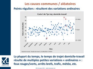 ©XL Groupes 2016 - www.xl-groupe.com
Les causes communes / aléatoires
Points réguliers : résultent des variations ordinaires
La plupart du temps, le temps de trajet domicile-travail
résulte de multiples petites variations « ordinaires » :
feux rouges/verts, arrêts brefs, trafic, météo, etc.
m
ai
m
ai
avril
avril
m
ars
février
février
janvier
décem
bre
décem
bre
50
45
40
35
30
25
20
15
Mois
Valeursindividuelles
_
X=31,26
LCS=46,61
LCI =15,90
2
6
1
1
5
Carte I de Tps traj. domicile-travail
Feuille de travail : Feuille de travail 1; 01/06/2016 17:49:35
 