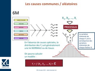 ©XL Groupes 2016 - www.xl-groupe.com
Les causes communes / aléatoires
X
X
X
X
X
X X
PROCESSUS
X1, X2, …, Xi
Yi =  (X1, X2, …, Xi) + ε
En l’absence de causes spéciales, la
distribution des Yi suit généralement
une loi NORMALE ou de Gauss
On pourra calculer
un modèle :
La variation
inhérente de
chaque Yi est la
conséquence des
variations
inhérentes de
chaque facteur Xi
METHODE
MESURE
MAIN D’OEUVRE
MACHINE
MATIERE
MILIEU
6M
 