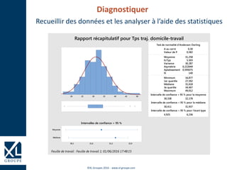 ©XL Groupes 2016 - www.xl-groupe.com
Diagnostiquer
Recueillir des données et les analyser à l’aide des statistiques
1er quartile 27,592
Médiane 31,618
3e quartile 34,467
Maximum 49,012
30,338 32,178
30,411 31,937
4,925 6,236
A au carré 0,30
Valeur de P 0,582
Moyenne 31,258
EcTyp 5,503
Variance 30,287
Asymétrie 0,222049
Aplatissement 0,595075
N 140
Minimum 16,877
Test de normalité d'Anderson-Darling
Intervalle de confiance = 95 % pour la moyenne
Intervalle de confiance = 95 % pour la médiane
Intervalle de confiance = 95 % pour l'écart type
50454035302520
Médiane
Moyenne
32,031,531,030,5
Intervalles de confiance = 95 %
Rapport récapitulatif pour Tps traj. domicile-travail
Feuille de travail : Feuille de travail 1; 01/06/2016 17:48:15
 