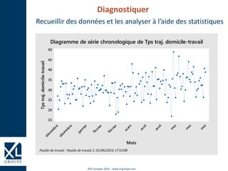©XL Groupes 2016 - www.xl-groupe.com
Diagnostiquer
Recueillir des données et les analyser à l’aide des statistiques
m
ai
m
ai
m
ai
avril
avril
m
ars
février
février
janvier
décem
bre
décem
bre
50
45
40
35
30
25
20
15
Mois
Tpstraj.domicile-travail Diagramme de série chronologique de Tps traj. domicile-travail
Feuille de travail : Feuille de travail 1; 01/06/2016 17:53:08
 