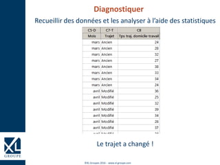 ©XL Groupes 2016 - www.xl-groupe.com
Diagnostiquer
Recueillir des données et les analyser à l’aide des statistiques
Le trajet a changé !
 