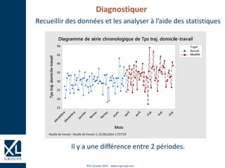 ©XL Groupes 2016 - www.xl-groupe.com
Diagnostiquer
Recueillir des données et les analyser à l’aide des statistiques
Il y a une différence entre 2 périodes.
 