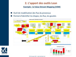 ©XL Groupes 2016 - www.xl-groupe.com
2. L’apport des outils Lean
Exemple : la Value Stream Mapping (VSM)
Outil de modélisation des flux du processus
Permet d’identifier les étapes, les flux, les goulots
VSM Processus "Déclaration de sinistre"
*** Fond ivoire : cellules calculées ***
Utilisé uniquement par le
responsable
131 4
3% du total des entrées
39
128 154 154 27%
26
35 35
Total des entrées (en nombre,
sur la base d'une campagne de
mesure) :
154
73%
Pourcentage des
dossiers entrés pour
lesquels nous
bâtissons un
argumentaire :
23%
96
23
(dossier
traité
par
l'assureur)
soit : 15% des entrées
1.2.b. Transmettre le reste du
dossier à l'assureur
Responsable dossier
LEGENDE (voir aussi onglet "Légende VSM")
Chargés d'affaire
(avec supervision de l'expert
technique et du responsable)
1. Recueillir les éléments du sinistre (faits, pièces contractuelles…)
1.2a. Obtenir des pièces
complémentaires
1.1. Analyser (de manière
cursive) le dossier reçu, et
décider du type de traitement
1.3. Bâtir un argumentaire
pour prise de décision
Chargé d'affaire ou Gestionnaire Responsable dossier Responsable dossier
1.1bis. Enregistrer et orienter
le dossier
1.0. Réceptionner le courrier et
l'affecter par région
Secrétaire
Demande hors sujet
Autresdossiers
Déclaration (boîte
mail générique)
Déclaration par
courrier ou fax
Proto-
cole
assureur
Pièce externe (sur
boîte mail individuelle)
Lettre
d'accusé
de
réception
Lettre
d'AR
(Région et
Assureur)
Pièces jointes
Pièces jointes
(boîte mail
générique )
Pièces jointes
Pièces jointes (boîte mail
générique)
Classement déclaration
(système actuel – classées par
numéro de dossier
Copie papier
des pièces
(système
actuel) –
classées par
numéro de
dossier
Documentà
créer
(actuellement:
supportde
formation)
Document
supports (selon
typologie de
sinistre)Réception par mail
du pdf possible (et
validée)
Tableau
d'affectation
des régionsaux
chargésde clientèle
Agent
Notes
Boîtemail
générique
par région
Copie
automatique
auxexperts
URL formulaire sur site
client, avec aiguillage
vers région
Améliorations
possibles
BDD
Outil ERDF
important les
dossiers BDD
ouverts par EDF
Assurances
Générationpar
Notes du mail
d'envoi de l'AR en
format pdf
Archivage
des pdf sur
base Notes
Lettre avec copie
de la demande
Boîtemail
générique
par région
Archivage
des pdf sur
base Notes
Mailavec pdf,
aveccopie au
client
URL formulaire sur
portail fournisseurs
Bases
Notes
Dématérialisation
Boîtemail
générique
par région
Pièces (ou
liens) dans
BDD
Dématérialisation
Formation/sensi-
bilisation/incitation
desinterlocuteurs(p.
ex."Prix citron")
Mutualisation
des supports
0
20
40
60
80
100
120
0
20
40
60
80
100
120
140
160
Enregistrer la
commande
client
Planifier
l'exécution de
la commande
Préparer les
éléments
nécessaires
Effectuer le
regroupement
et l'emballage
Délivrer au
transporteur
Takt-time
tempsdecylceunitaire
Equilibragedu processus
Temps NVA
Temps VA
Takt-time
 
