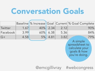 Conversation Goals
@emcgillivray #webcongress
A simple
spreadsheet to
calculate your
goals & how
you’re doing.
 