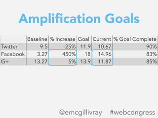 Ampliﬁcation Goals
@emcgillivray #webcongress
 