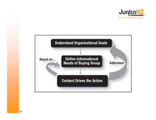 Online Content Marketing Presentation from Joe Pulizzi for Web Content 2008 Chicago