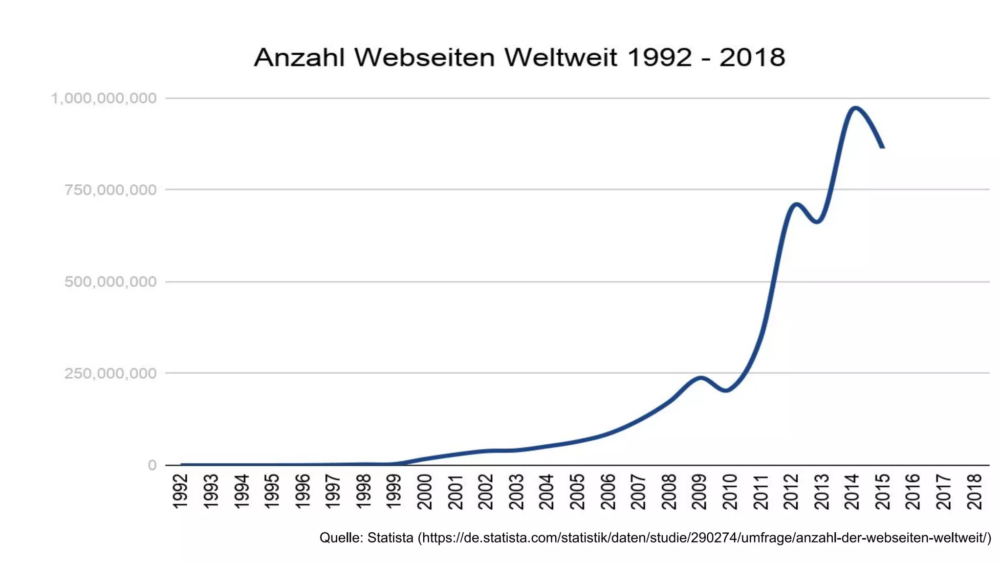 Quelle: Statista (https://de.statista.com/statistik/daten/studie/290274/umfrage/anzahl-der-webseiten-weltweit/)
 