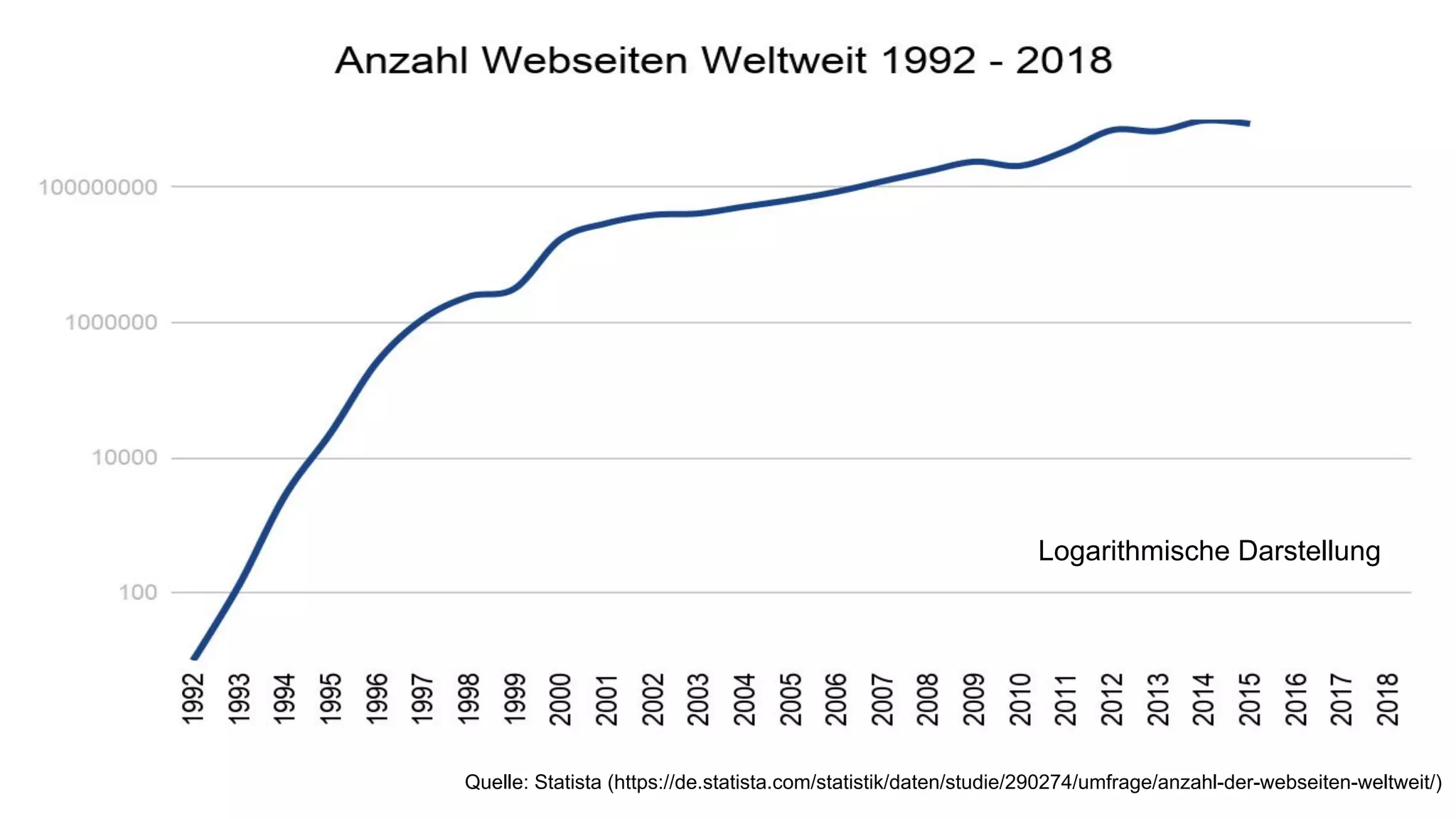 Quelle: Statista (https://de.statista.com/statistik/daten/studie/290274/umfrage/anzahl-der-webseiten-weltweit/)
Logarithmische Darstellung
 