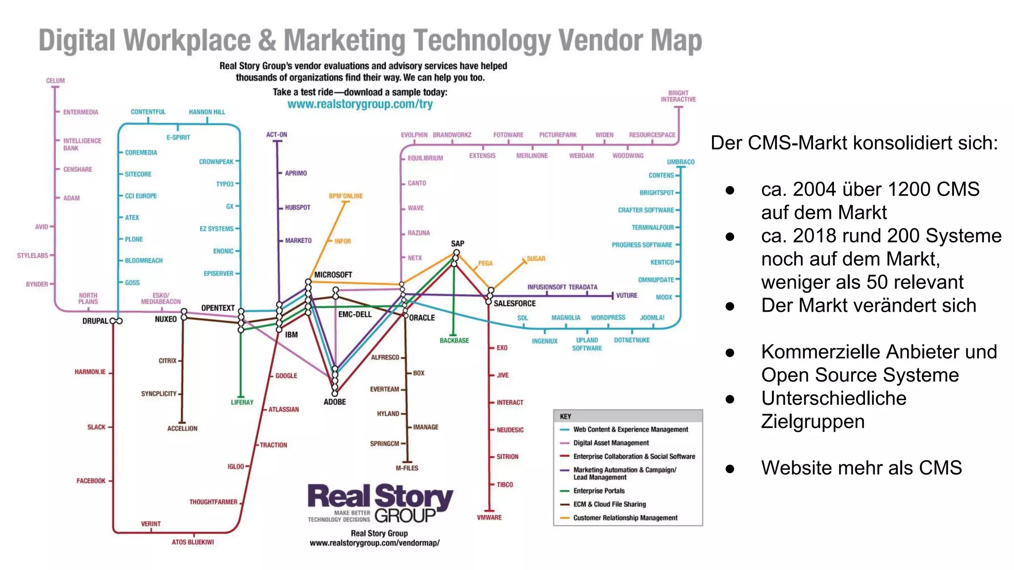 Der CMS-Markt konsolidiert sich:
● ca. 2004 über 1200 CMS
auf dem Markt
● ca. 2018 rund 200 Systeme
noch auf dem Markt,
weniger als 50 relevant
● Der Markt verändert sich
● Kommerzielle Anbieter und
Open Source Systeme
● Unterschiedliche
Zielgruppen
● Website mehr als CMS
 