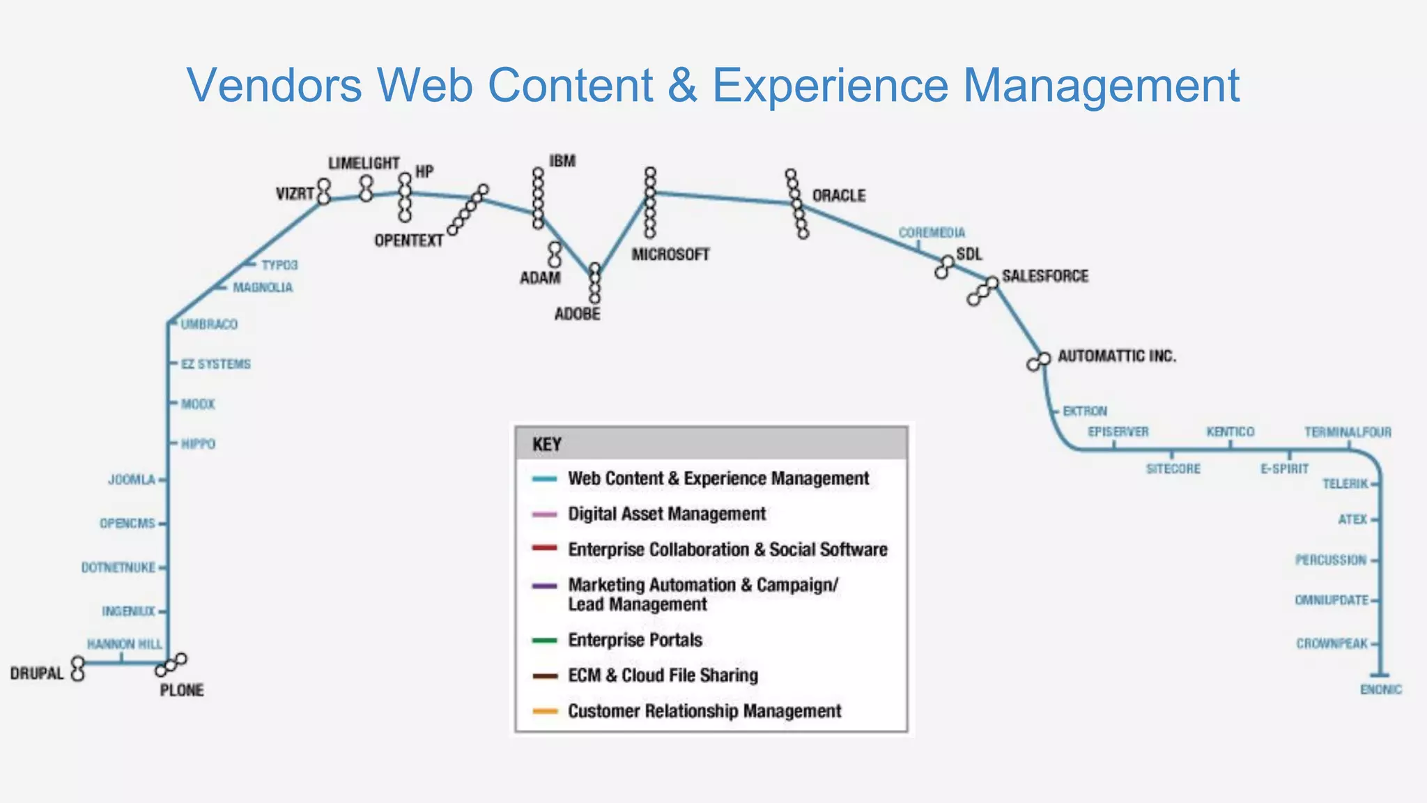 Vendors Web Content & Experience Management
 