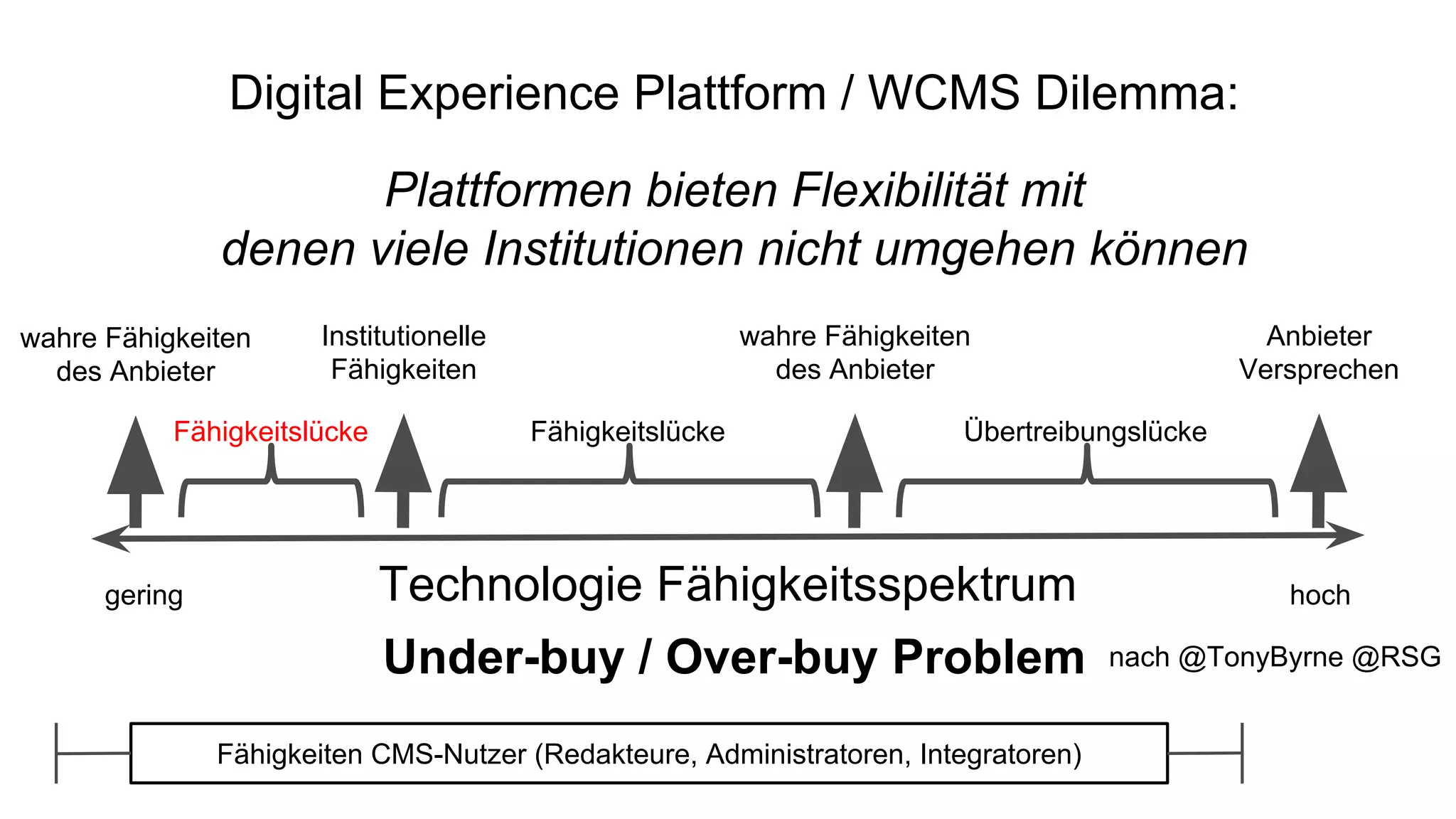 Digital Experience Plattform / WCMS Dilemma:
Plattformen bieten Flexibilität mit
denen viele Institutionen nicht umgehen können
Under-buy / Over-buy Problem
Technologie Fähigkeitsspektrumgering hoch
Anbieter
Versprechen
wahre Fähigkeiten
des Anbieter
Institutionelle
Fähigkeiten
Fähigkeitslücke Übertreibungslücke
wahre Fähigkeiten
des Anbieter
Fähigkeitslücke
nach @TonyByrne @RSG
Fähigkeiten CMS-Nutzer (Redakteure, Administratoren, Integratoren)
 