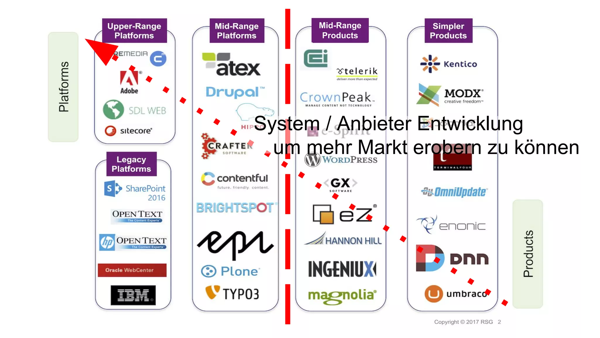 System / Anbieter Entwicklung
um mehr Markt erobern zu können
Mid-Range
Products
 