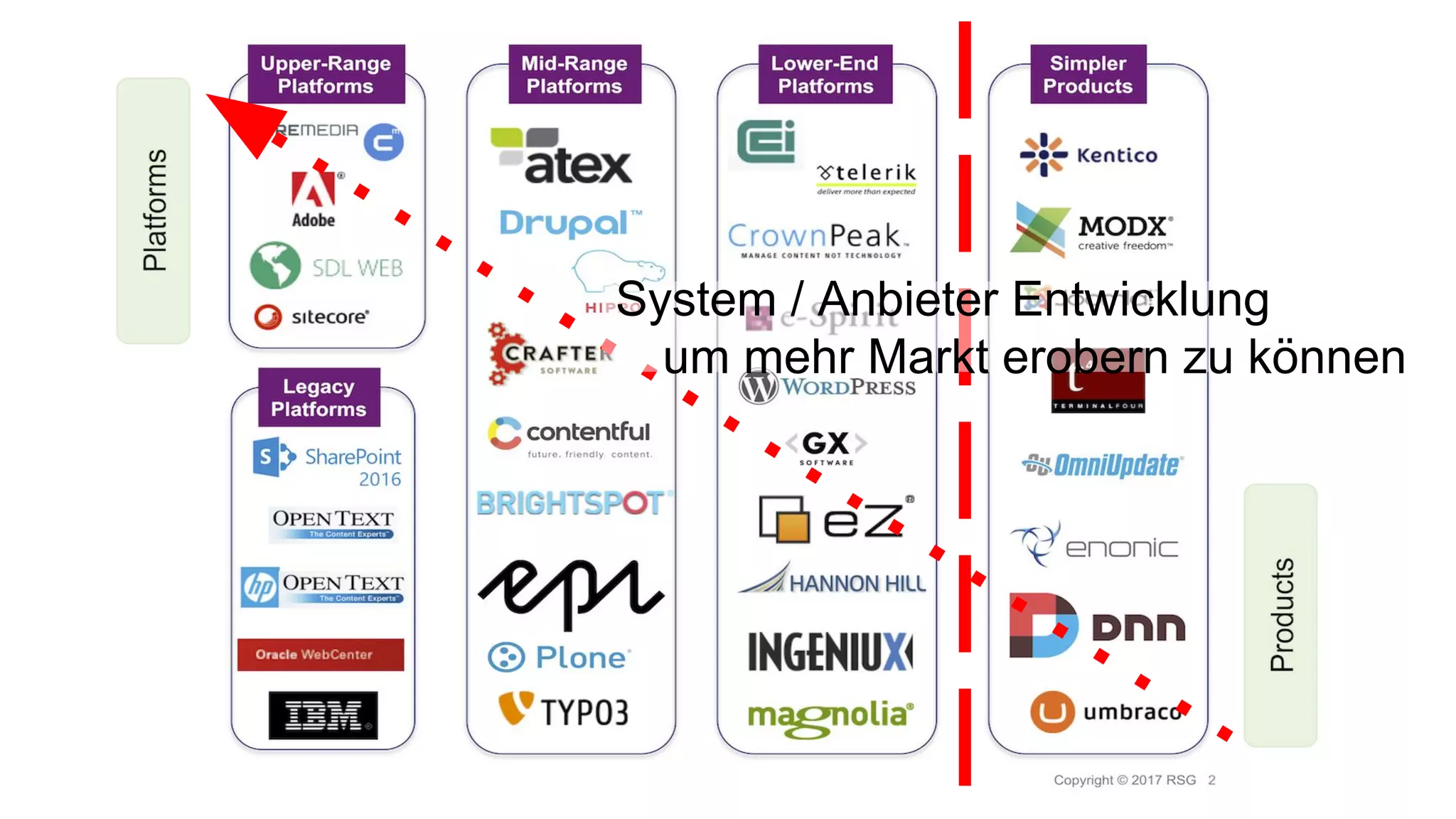 System / Anbieter Entwicklung
um mehr Markt erobern zu können
 