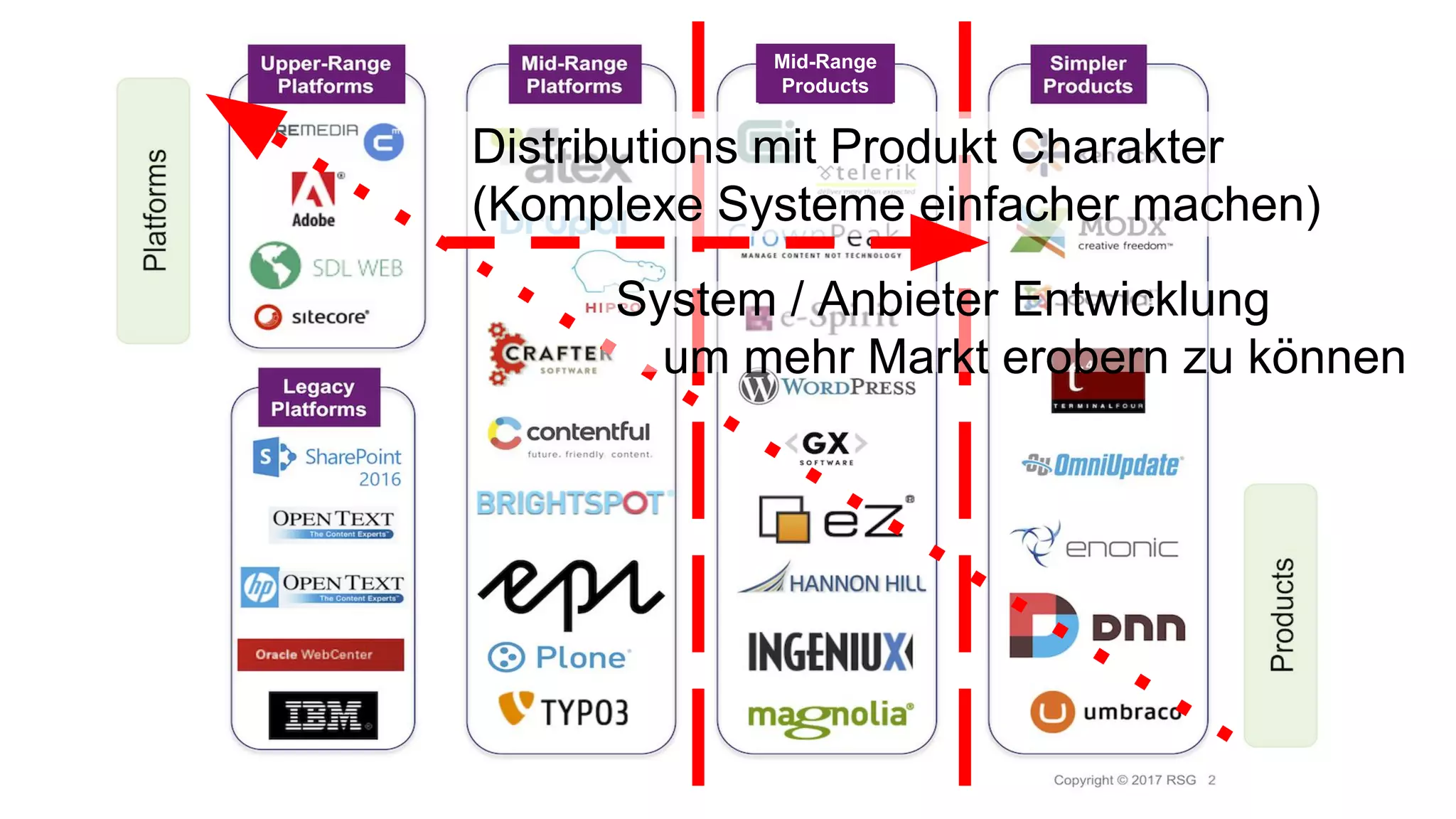 Distributions mit Produkt Charakter
(Komplexe Systeme einfacher machen)
System / Anbieter Entwicklung
um mehr Markt erobern zu können
Mid-Range
Products
 