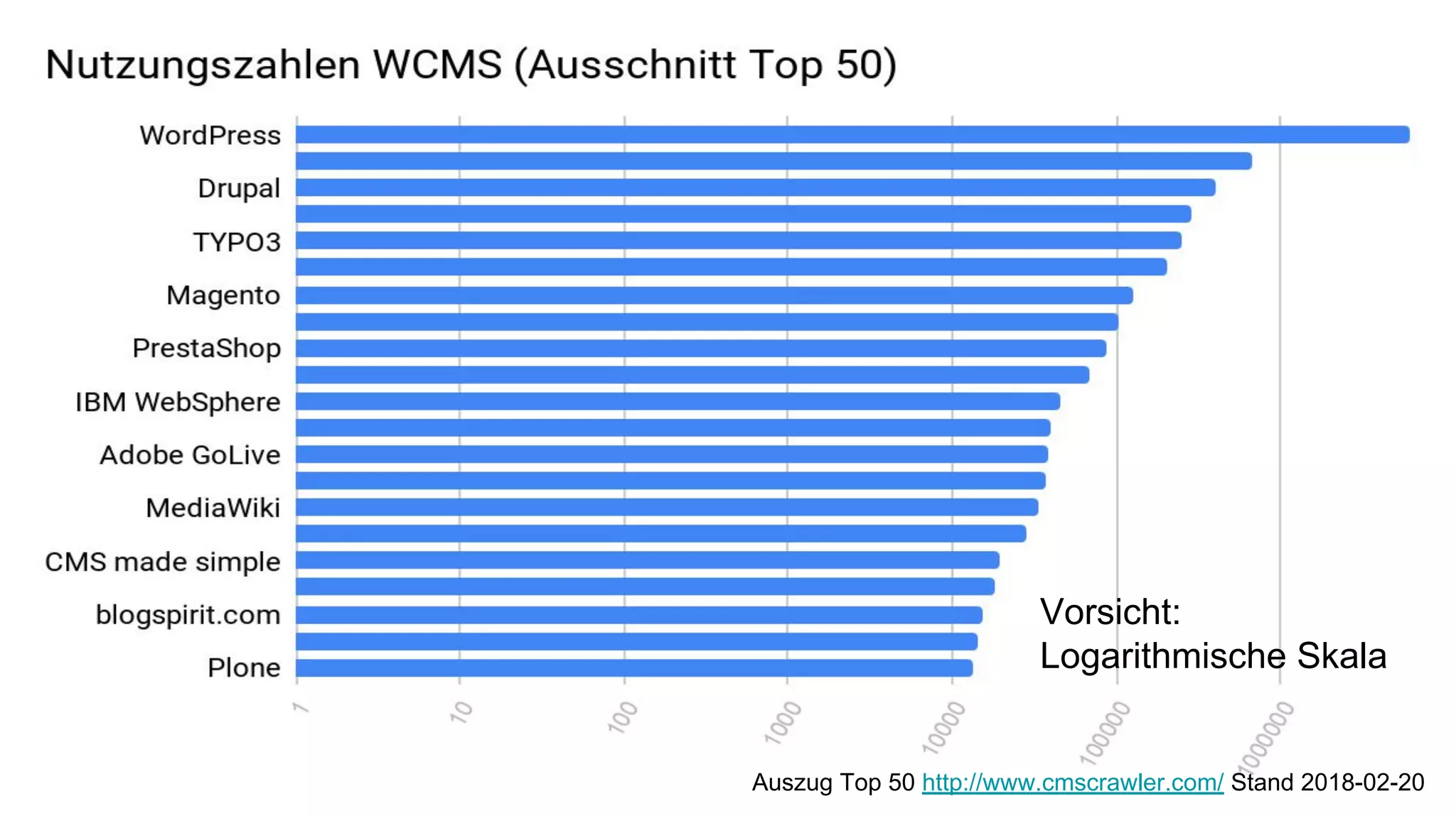4126.02.201817. Internet-Thementag "CMS-Strategie"
Auszug Top 50 http://www.cmscrawler.com/ Stand 2018-02-20
Vorsicht:
Logarithmische Skala
 