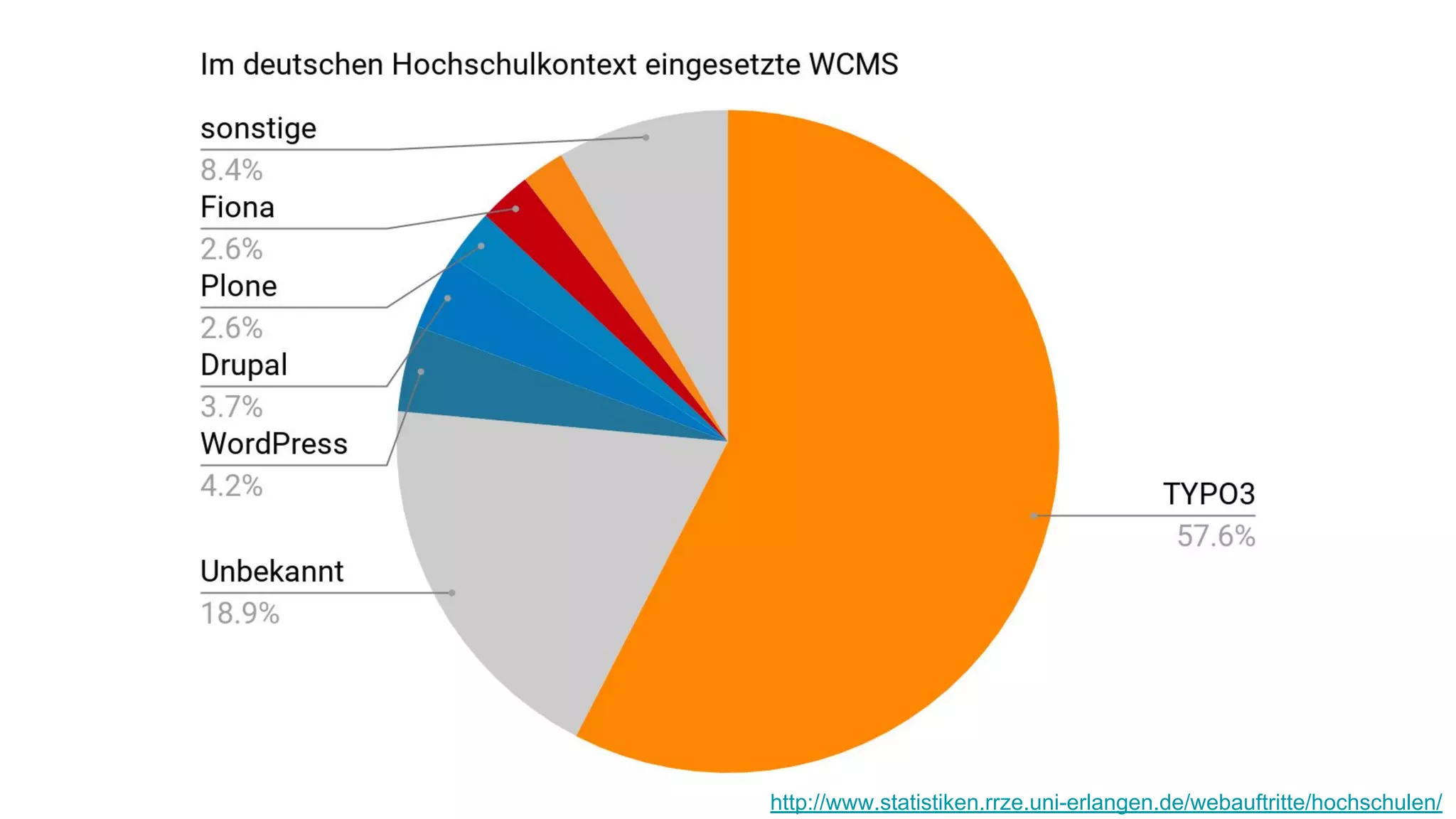 http://www.statistiken.rrze.uni-erlangen.de/webauftritte/hochschulen/
 
