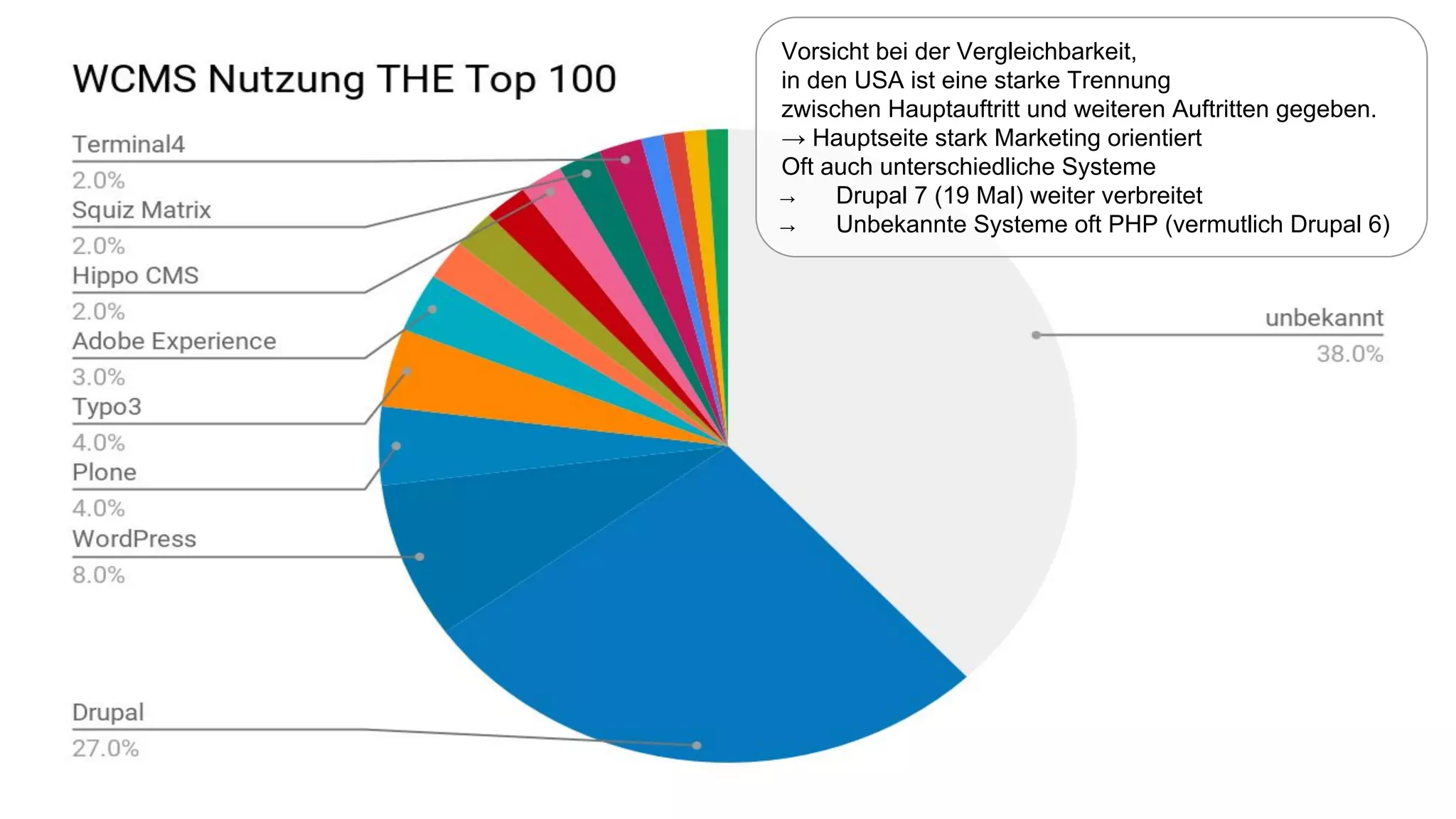Vorsicht bei der Vergleichbarkeit,
in den USA ist eine starke Trennung
zwischen Hauptauftritt und weiteren Auftritten gegeben.
→ Hauptseite stark Marketing orientiert
Oft auch unterschiedliche Systeme
→ Drupal 7 (19 Mal) weiter verbreitet
→ Unbekannte Systeme oft PHP (vermutlich Drupal 6)
 