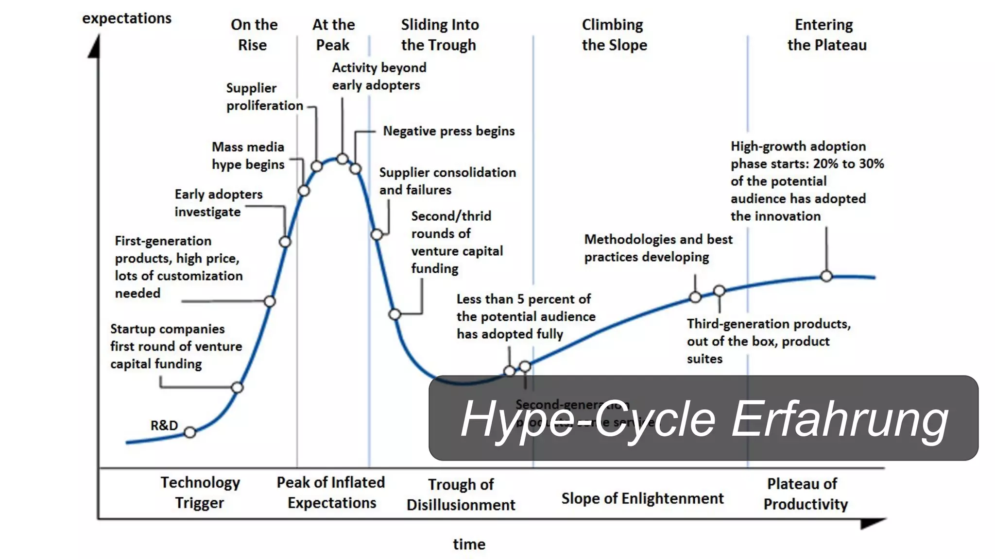 Hype-Cycle Erfahrung
 