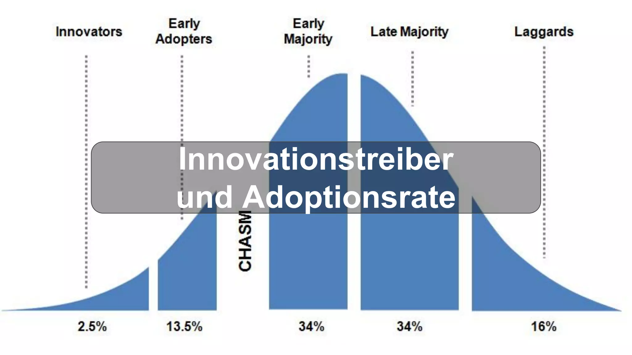 Innovationstreiber
und Adoptionsrate
 