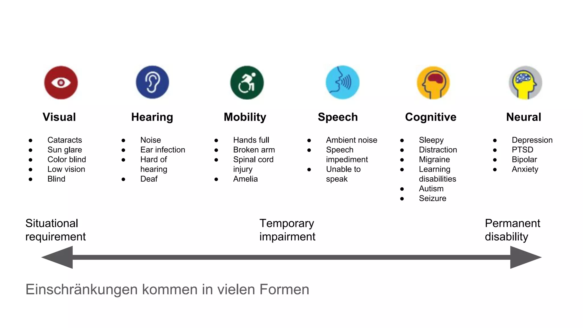 Einschränkungen kommen in vielen Formen
Visual Hearing Mobility Speech Cognitive Neural
● Cataracts
● Sun glare
● Color blind
● Low vision
● Blind
● Noise
● Ear infection
● Hard of
hearing
● Deaf
● Hands full
● Broken arm
● Spinal cord
injury
● Amelia
● Ambient noise
● Speech
impediment
● Unable to
speak
● Sleepy
● Distraction
● Migraine
● Learning
disabilities
● Autism
● Seizure
● Depression
● PTSD
● Bipolar
● Anxiety
Permanent
disability
Situational
requirement
Temporary
impairment
 