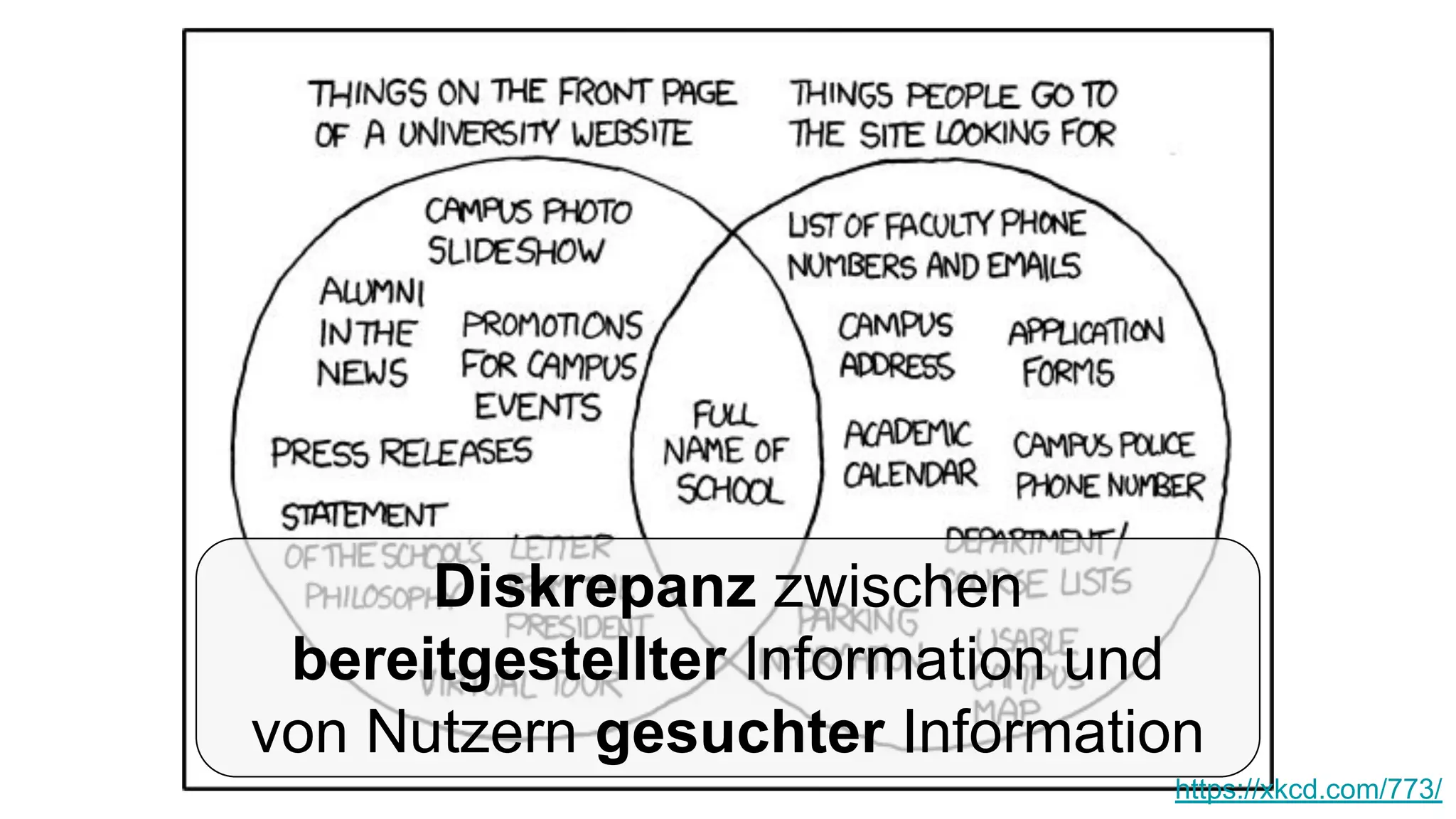 https://xkcd.com/773/
Diskrepanz zwischen
bereitgestellter Information und
von Nutzern gesuchter Information
 