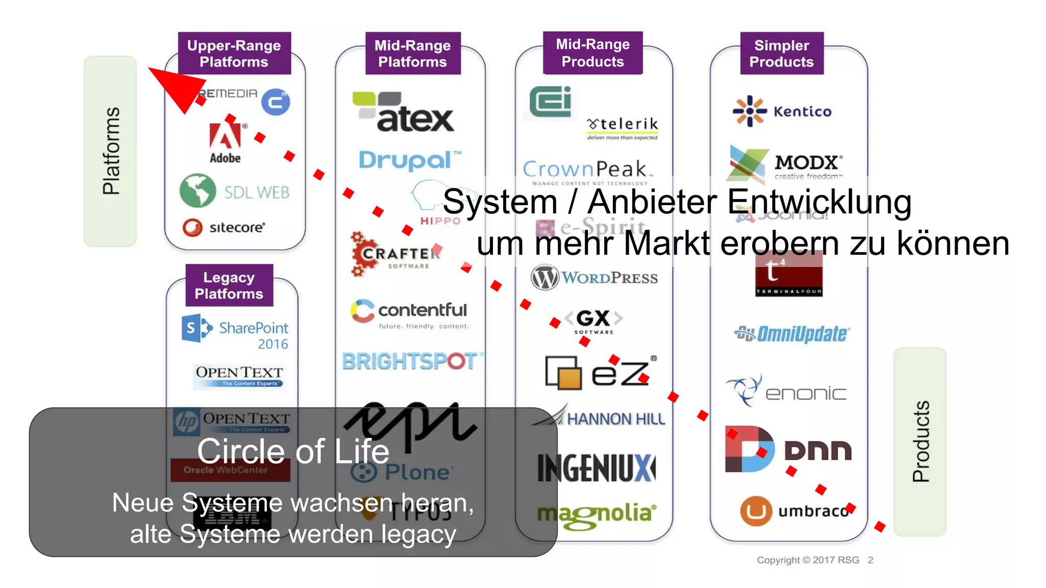 System / Anbieter Entwicklung
um mehr Markt erobern zu können
Mid-Range
Products
Circle of Life
Neue Systeme wachsen heran,
alte Systeme werden legacy
 