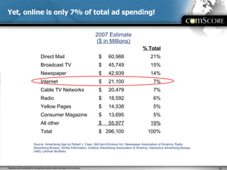 Yet, online is only 7% of total ad spending! 2007 Estimate ($ in Millions) Source: Advertising Age by Robert J. Coen, McCann-Erickson Inc; Newspaper Association of America; Radio Advertising Bureau; Simba Information; Outdoor Advertising Association of America; Interactive Advertising Bureau (IAB); Lehman Brothers % Total Direct Mail $  60,988 21% Broadcast TV $  45,749 15% Newspaper $  42,939 14% Internet $  21,100 7% Cable TV Networks $  20,479 7% Radio $  18,592 6% Yellow Pages $  14,538 5% Consumer Magazine $  13,695 5% All other $  55,977 19% Total $  296,100 100% 