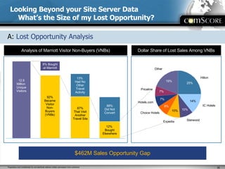 Looking Beyond your Site Server Data What’s the Size of my Lost Opportunity? A:   Lost Opportunity Analysis 8% Bought at Marriott 92% Became Visitor Non-Buyers (VNBs) 87% That Visit Another Travel Site 88% Did Not Convert 12%  Bought Elsewhere 12.9 Million  Unique Visitors 13%  Had No Other Travel Activity 25% 14% 10% 10% 8% 7% 7% 19% IC Hotels Hilton  Other Priceline Hotels.com Choice Hotels Expedia Starwood $462M Sales Opportunity Gap Analysis of Marriott Visitor Non-Buyers (VNBs) Dollar Share of Lost Sales Among VNBs 