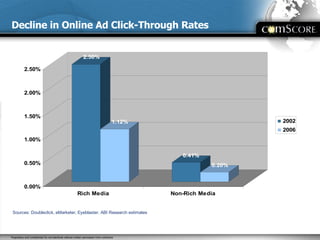Decline in Online Ad Click-Through Rates Sources: Doubleclick, eMarketer, Eyeblaster, ABI Research estimates 