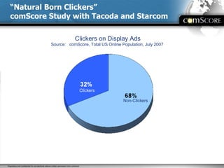 “ Natural Born Clickers” comScore Study with Tacoda and Starcom Clickers on Display Ads Source:  comScore, Total US Online Population, July 2007  Clickers Non-Clickers 