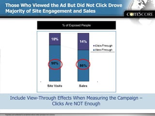 Those Who Viewed the Ad But Did Not Click Drove Majority of Site Engagement and Sales % of Exposed People Include View-Through Effects When Measuring the Campaign – Clicks Are NOT Enough 