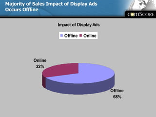 Majority of Sales Impact of Display Ads  Occurs Offline 