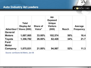 Auto Industry Ad Leaders Source: comScore Ad Metrix, Jan 08 