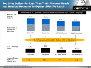Top Sites Deliver Far Less Than Their  Nominal  Reach and Need Ad Networks to Expand  Effective  Reach Reach of U.S. Internet Audience Source:  comScore Custom Analysis, December 2007 Bottom 50% of Viewers for Each Site % of Total Page Views % of Page Views Viewed by Bottom 50% of Site Users Average PVs per Light User (bottom 50%) 10.3 14.7 7.4 7.3 At Least Half of Top Sites Audiences Are Hard to Reach by a Typical Campaign AOL Media Network AOL Media Network 74.4% 72.4% 58.7% 56.5% MSN-Windows Live Google Sites Yahoo! Sites AOL Media Network MSN-Windows Live Google Sites Yahoo! Sites 