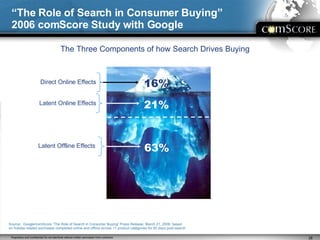 “ The Role of Search in Consumer Buying” 2006 comScore Study with Google Source:  Google/comScore “The Role of Search in Consumer Buying” Press Release, March 21, 2006; based on holiday-related purchases completed online and offline across 11 product categories for 60 days post-search Direct Online Effects 16% Latent Offline Effects 63% Latent Online Effects 21% The Three Components of how Search Drives Buying 