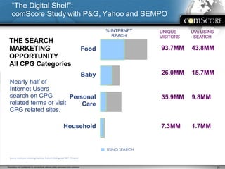 THE SEARCH MARKETING OPPORTUNITY All CPG Categories Nearly half of Internet Users search on CPG related terms or visit CPG related sites. Source: comScore Marketing Solutions; 3 Months Ending April 2007 – Total U.S. % INTERNET  REACH  UNIQUE VISITORS  UVs USING SEARCH “ The Digital Shelf”: comScore Study with P&G, Yahoo and SEMPO USING SEARCH Food Baby Personal Care Household 93.7MM 43.8MM 26.0MM 15.7MM 35.9MM 9.8MM 7.3MM 1.7MM 