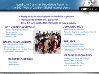comScore Customer Knowledge Platform: A 360° View of 2 Million Global Internet Users Passively Observed Behavior and Survey Measurement Designed to be representative of the online population Projectable to the total U.S. population Ernst & Young certified for information privacy & security DEMOGRAPHICS Self-reported and validated Appended Segments (e.g. Claritas, Acxiom) Individual & Household Level   WEB VISITING & VIEWING All Web Site/Page Click Stream Content Viewed Search Engine Queries Keyword Used SURVEYS E-mail or Contextual “Pops” Behavior-activated Surveys Observation of All Surveys Taken Across All Suppliers   ONLINE TRANSACTIONS All Secure Session Activity Purchases and Subscriptions Price Paid, Shipping & Handling, Promotions  •  Applications/Configurations MARKETING STIMULI Online Ads Referral Links OFFLINE PURCHASING Linked using Name and Address Client CRM Databases  Retailer Loyalty Card Data IRI Scanner Panel Data 