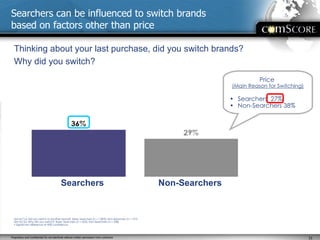 Searchers can be influenced to switch brands  based on factors other than price Thinking about your last purchase, did you switch brands?  Why did you switch? QA14/11a: Did you switch to another brand?  Base: Searchers (n = 1,893); Non-Searchers (n = 751)  QA15/12a: Why did you switch?  Base: Searchers (n = 625); Non-Searchers (n = 208)   = Significant difference at 90% confidence. Price  (Main Reason for Switching) Searchers  27% Non-Searchers 38% Searchers Non-Searchers 