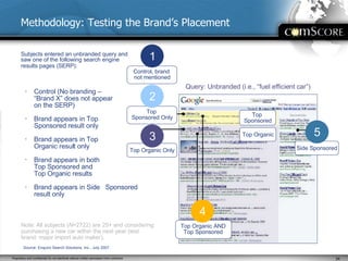 Query: Unbranded (i.e., “fuel efficient car”) Methodology: Testing the Brand’s Placement Control (No branding –  “Brand X” does not appear  on the SERP) Brand appears in Top  Sponsored result only Brand appears in Top  Organic result only Brand appears in both  Top Sponsored and  Top Organic results Brand appears in Side  Sponsored result only Top  Sponsored Subjects entered an unbranded query and saw one of the following search engine results pages (SERP):   Source: Enquiro Search Solutions, Inc., July 2007.  Note: All subjects ( N =2722) are 25+ and considering purchasing a new car within the next year (test  brand: major import auto maker). Top Organic Only 3 Top  Sponsored Only 2 Top Organic AND Top Sponsored 4 Side Sponsored 5 Control, brand  not mentioned 1 Top Organic 