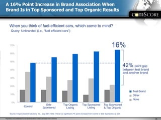 A 16% Point Increase in Brand Association When Brand Is in Top Sponsored and Top Organic Results Test Brand  Other None When you think of fuel-efficient cars, which come to mind? 42%  point gap between test brand and another brand 16% Control Side  Sponsored Top Sponsored Listing Top Sponsored & Top Organic   Top Organic Listing   0% 10% 20% 30% 40% 50% 60% 70% Source: Enquiro Search Solutions, Inc., July 2007; Note: There is a significant (7% point) increase from Control to Side Sponsored, as well.  Query: Unbranded (i.e., “fuel efficient cars”) 