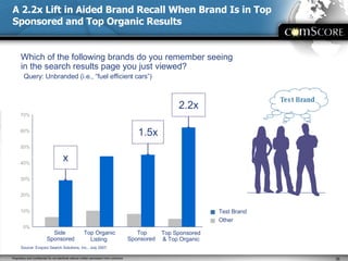 A 2.2x Lift in Aided Brand Recall When Brand Is in Top Sponsored and Top Organic Results Which of the following brands do you remember seeing in the search results page you just viewed? Side  Sponsored Top Sponsored   Top Sponsored  & Top Organic   Top Organic Listing   Test Brand Other 0% 10% 20% 30% 40% 50% 60% 70% Source: Enquiro Search Solutions, Inc., July 2007. Query: Unbranded (i.e., “fuel efficient cars”) Test Brand 2.2x 1.5x x 