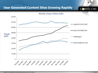 User Generated Content Sites Growing Rapidly People (000) Monthly Unique Visitors (000) 