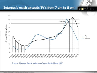 Internet’s reach exceeds TV’s from 7 am to 8 pm Source:  National People Meter, comScore Media Metrix 2007  