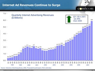 Internet Ad Revenues Continue to Surge Quarterly Internet Advertising Revenues ($ Billions)  1998 1999 2007 2006 2005 2004 2003 2002 2001 2000 Source: Interactive Advertising Bureau (IAB), PricewaterhouseCoopers (PwC) estimates. $21.1B in 2007, Up 26%  Over 2006 