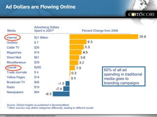 Ad Dollars are Flowing Online Internet Outdoor Cable TV Magazines Direct Mail Miscellaneous Overall Trade Journals Yellow Pages Broadcast TV Radio Newspapers  $21 Billion $ 7 $26 $14 $61 $39 $295 $ 4 $14 $46 $19 $44 Media Advertising Dollars Spent in 2007* Percent Change from 2006  Source: Global Insights as published in BusinessWeek * Other sources may define categories differently, leading to different results 60% of all ad spending in traditional media goes to branding campaigns 