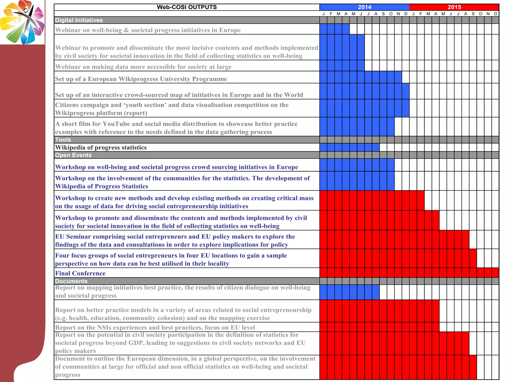 Web-COSI OUTPUTS

2014
J

Digital Initiatives

Webinar on well-being & societal progress initiatives in Europe
Webinar to promote and disseminate the most incisive contents and methods implemented
by civil society for societal innovation in the field of collecting statistics on well-being
Webinar on making data more accessible for society at large
Set up of a European Wikiprogress University Programme
Set up of an interactive crowd-sourced map of initiatives in Europe and in the World
Citizens campaign and ‘youth section’ and data visualisation competition on the
Wikiprogress platform (report)
A short film for YouTube and social media distribution to showcase better practice
examples with reference to the needs defined in the data gathering process
Tools

Wikipedia of progress statistics
Open Events

Workshop on well-being and societal progress crowd sourcing initiatives in Europe
Workshop on the involvement of the communities for the statistics. The development of
Wikipedia of Progress Statistics
Workshop to create new methods and develop existing methods on creating critical mass
on the usage of data for driving social entrepreneurship initiatives
Workshop to promote and disseminate the contents and methods implemented by civil
society for societal innovation in the field of collecting statistics on well-being
EU Seminar comprising social entrepreneurs and EU policy makers to explore the
findings of the data and consultations in order to explore implications for policy
Four focus groups of social entrepreneurs in four EU locations to gain a sample
perspective on how data can be best utilised in their locality
Final Conference
Documents

Report on mapping initiatives best practice, the results of citizen dialogue on well-being
and societal progress
Report on better practice models in a variety of areas related to social entrepreneurship
(e.g. health, education, community cohesion) and on the mapping exercise
Report on the NSIs experiences and best practices, focus on EU level
Report on the potential in civil society participation in the definition of statistics for
societal progress beyond GDP, leading to suggestions to civil society networks and EU
policy makers
Document to outline the European dimension, in a global perspective, on the involvement
of communities at large for official and non official statistics on well-being and societal
progress

F

M

A

M

J

J

2015
A

S

O

N

D

J

F

M

A

M

J

J

A

S

O

N

D

 
