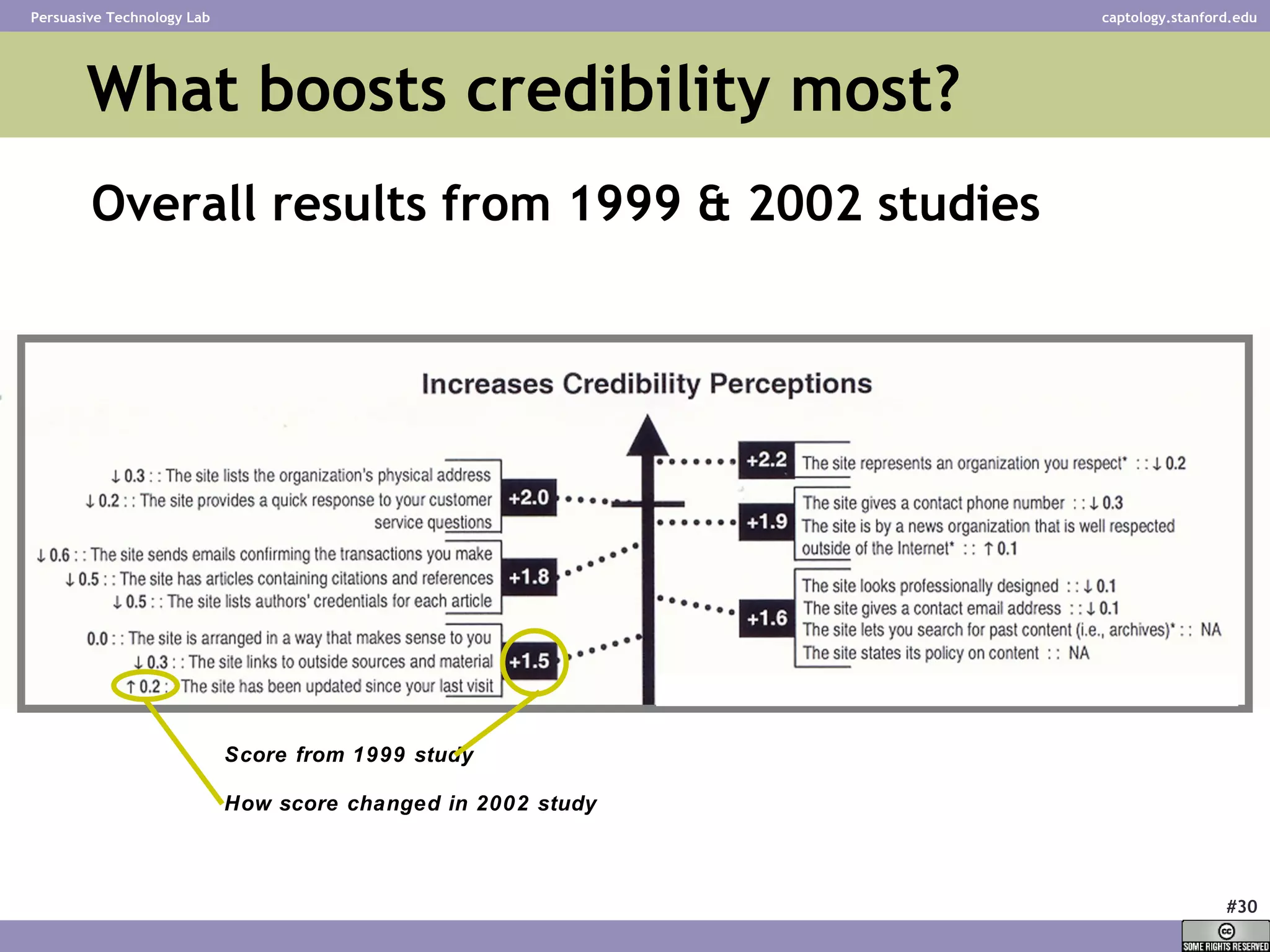 What boosts credibility most? Overall results from 1999 & 2002 studies Score from 1999 study How score changed in 2002 study 